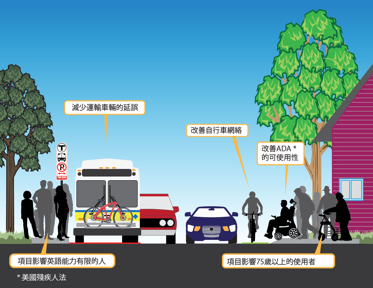 The Transportation Equity image shows a cross section of a street with a bus stop, bus lane, two roadway lanes, a bike lane, and curb extension to improve accessibility. The image shows people waiting at the bus stop, riding in the bike lane, and using the curb extension to cross the street.